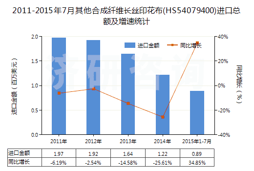 2011-2015年7月其他合成纖維長(zhǎng)絲印花布(HS54079400)進(jìn)口總額及增速統(tǒng)計(jì)